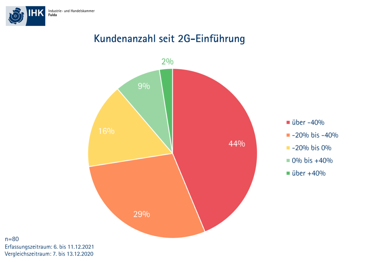 IHK Fulda: "2G Aus Wirtschaftlicher Sicht Kein Dauerzustand ...