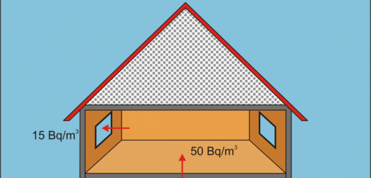 Radonhaus – Wenn das Radon zum Beispiel durch undichte Stellen in Fundament oder Kellermauern in ein Gebäude eindringt, kann es sich in geschlossenen, schlecht belüfteten Räumen unter bestimmten Voraussetzungen in solchen Konzentrationen anreichern, dass es durch Einatmen gesundheitliche Schäden, im schlimmsten Fall Lungenkrebs verursachen kann.